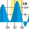 Two Arm Bay tide chart for Friday, October 18, 2024