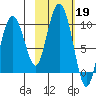Two Arm Bay tide chart for Saturday, October 19, 2024