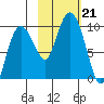 Two Arm Bay tide chart for Monday, October 21, 2024
