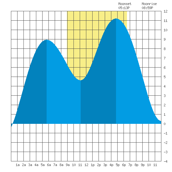 Two Arm Bay tide chart for Tuesday, October 22, 2024