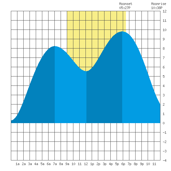 Two Arm Bay tide chart for Wednesday, October 23, 2024
