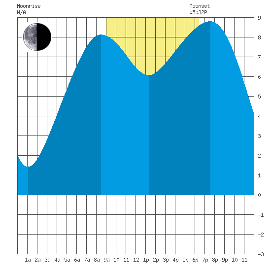 Two Arm Bay tide chart for Thursday, October 24, 2024