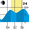 Two Arm Bay tide chart for Thursday, October 24, 2024