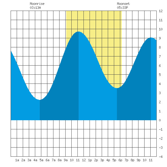 Two Arm Bay tide chart for Sunday, October 27, 2024