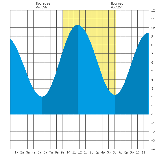 Two Arm Bay tide chart for Monday, October 28, 2024
