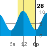 Two Arm Bay tide chart for Monday, October 28, 2024