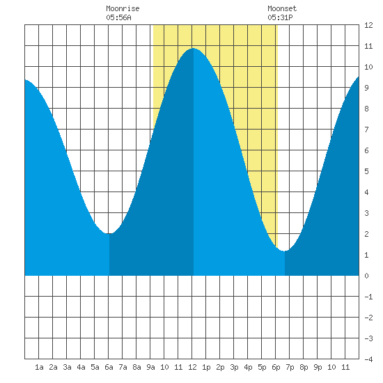 Two Arm Bay tide chart for Tuesday, October 29, 2024