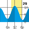 Two Arm Bay tide chart for Tuesday, October 29, 2024