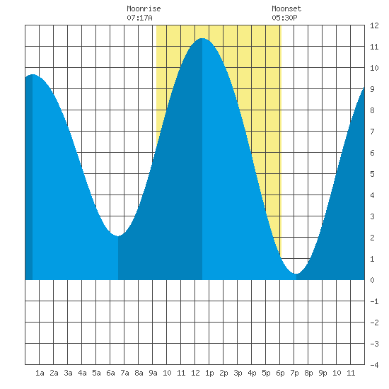 Two Arm Bay tide chart for Wednesday, October 30, 2024