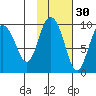 Two Arm Bay tide chart for Wednesday, October 30, 2024