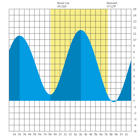 Two Arm Bay tide chart for Thursday, October 3, 2024