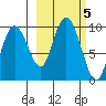 Two Arm Bay tide chart for Saturday, October 5, 2024