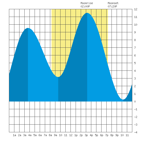 Two Arm Bay tide chart for Sunday, October 6, 2024