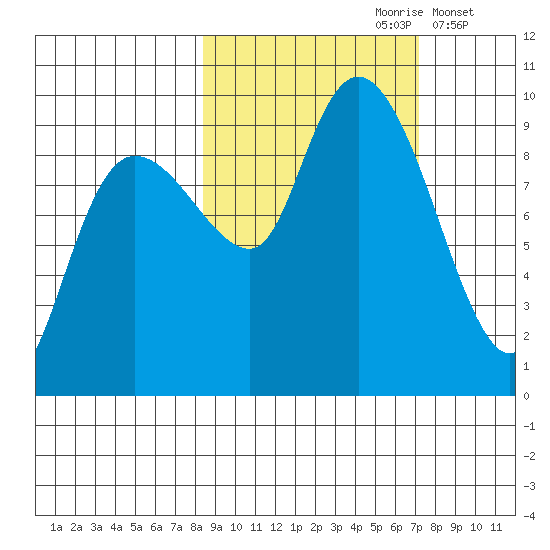 Two Arm Bay tide chart for Tuesday, October 8, 2024