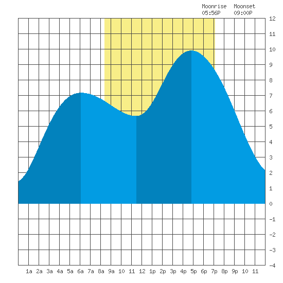 Two Arm Bay tide chart for Wednesday, October 9, 2024