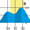 Two Arm Bay tide chart for Wednesday, October 9, 2024