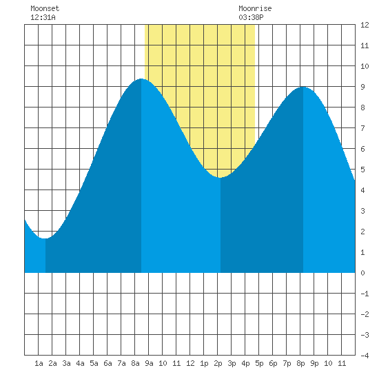 Two Arm Bay tide chart for Sunday, November 10, 2024