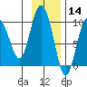 Two Arm Bay tide chart for Thursday, November 14, 2024