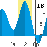 Two Arm Bay tide chart for Saturday, November 16, 2024
