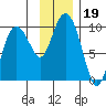 Two Arm Bay tide chart for Tuesday, November 19, 2024