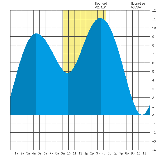Two Arm Bay tide chart for Wednesday, November 20, 2024
