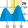 Two Arm Bay tide chart for Wednesday, November 20, 2024