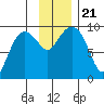 Two Arm Bay tide chart for Thursday, November 21, 2024