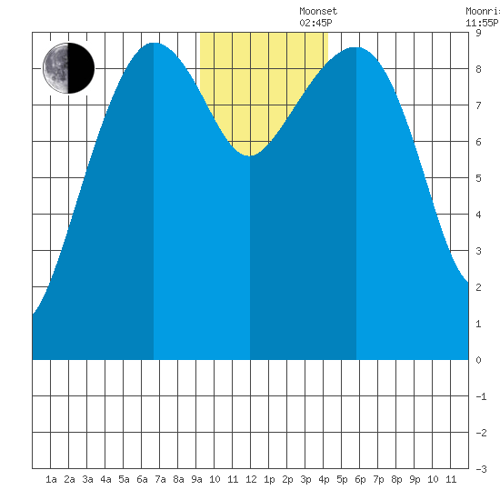 Two Arm Bay tide chart for Friday, November 22, 2024