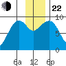 Two Arm Bay tide chart for Friday, November 22, 2024