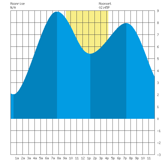 Two Arm Bay tide chart for Saturday, November 23, 2024