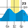 Two Arm Bay tide chart for Saturday, November 23, 2024