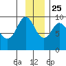 Two Arm Bay tide chart for Monday, November 25, 2024