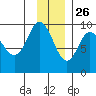 Two Arm Bay tide chart for Tuesday, November 26, 2024