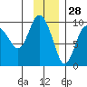 Two Arm Bay tide chart for Thursday, November 28, 2024