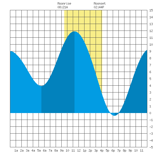 Two Arm Bay tide chart for Friday, November 29, 2024
