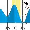 Two Arm Bay tide chart for Friday, November 29, 2024