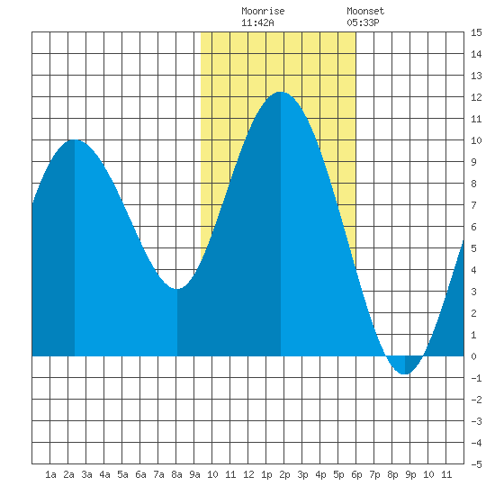 Two Arm Bay tide chart for Saturday, November 2, 2024