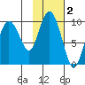 Two Arm Bay tide chart for Saturday, November 2, 2024