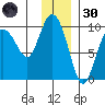 Two Arm Bay tide chart for Saturday, November 30, 2024