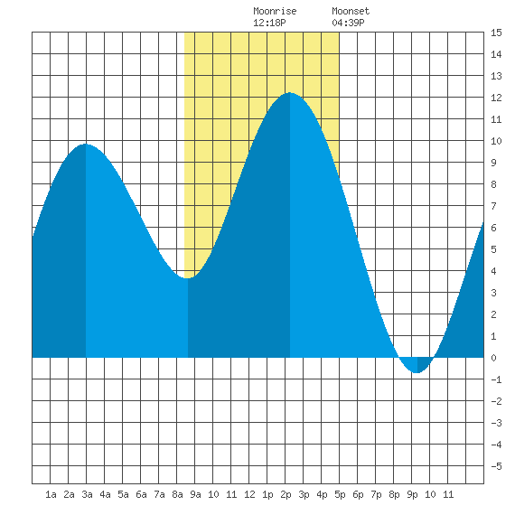 Two Arm Bay tide chart for Sunday, November 3, 2024