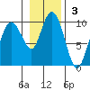Two Arm Bay tide chart for Sunday, November 3, 2024