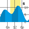 Two Arm Bay tide chart for Wednesday, November 6, 2024