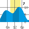 Two Arm Bay tide chart for Thursday, November 7, 2024