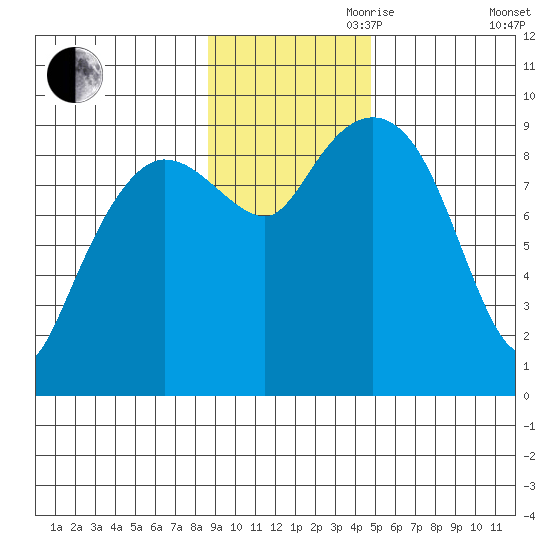 Two Arm Bay tide chart for Friday, November 8, 2024