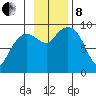 Two Arm Bay tide chart for Friday, November 8, 2024