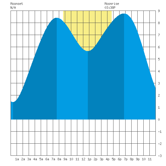 Two Arm Bay tide chart for Saturday, November 9, 2024