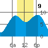 Two Arm Bay tide chart for Saturday, November 9, 2024
