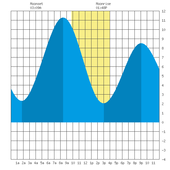 Two Arm Bay tide chart for Tuesday, December 10, 2024