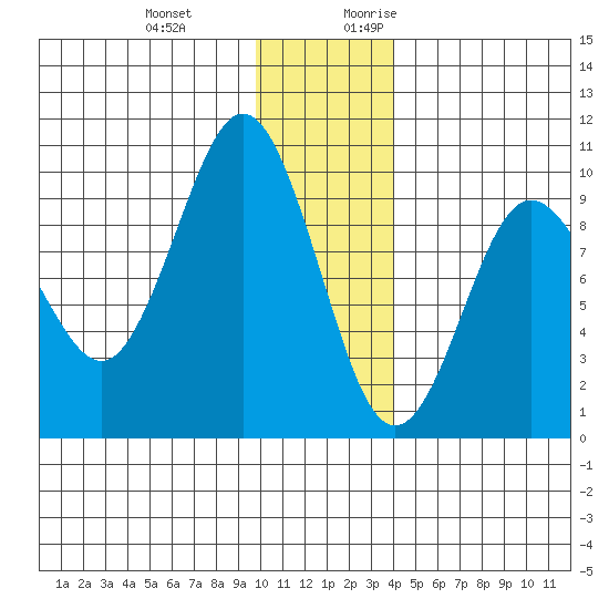 Two Arm Bay tide chart for Wednesday, December 11, 2024
