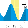 Two Arm Bay tide chart for Wednesday, December 11, 2024